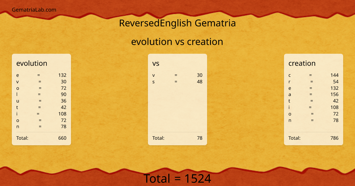 evolution vs creation in reversedEnglish Gematria